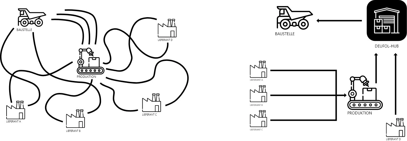 Visualisierung der DEUFOL-HUB-Lösungen